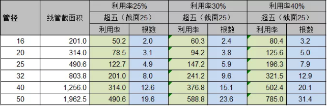 弱電工程中PVC線管和線槽線纜容量的計算