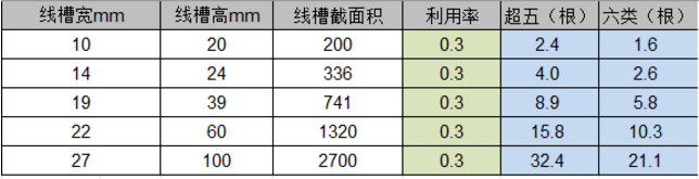 弱電工程中PVC線管和線槽線纜容量的計算